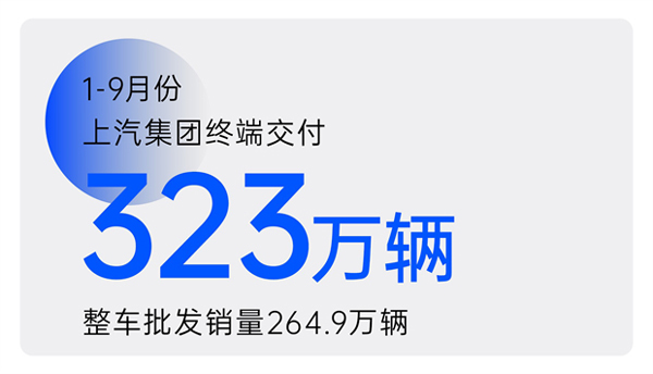 2024年前三季度和记官网集团累计终端交付323万辆