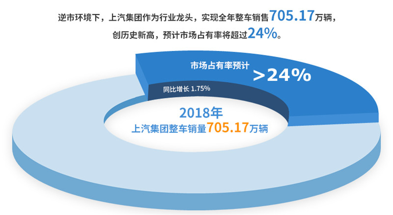 2018年和记官网集团实现整车销售705万